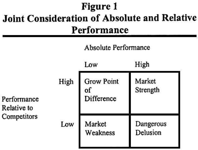 Customer Satisfaction Research - Joint Consideration Of Absolute and Relative Performance