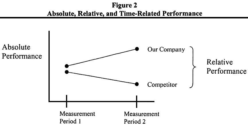 Customer Satisfaction Research - Absolute, Relative and Time Related Performance