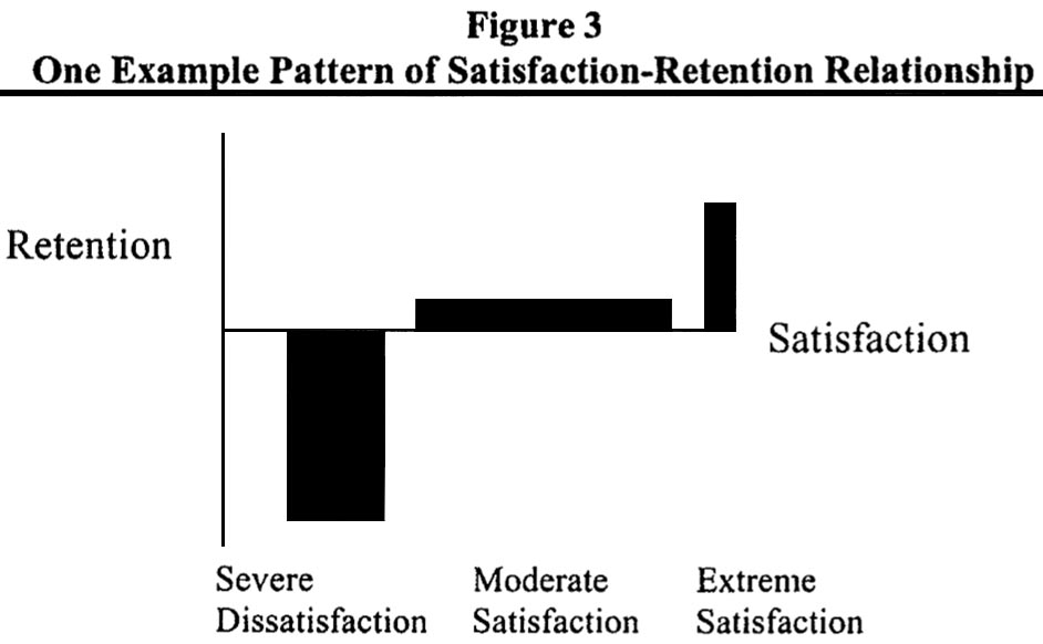 Customer Satisfaction Research - One Example Pattern of satisfaction-Retention Relationship