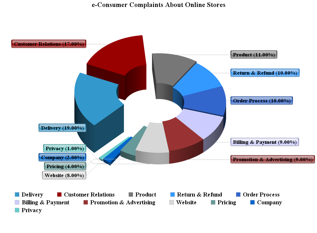 e-consumer complaints about online stores